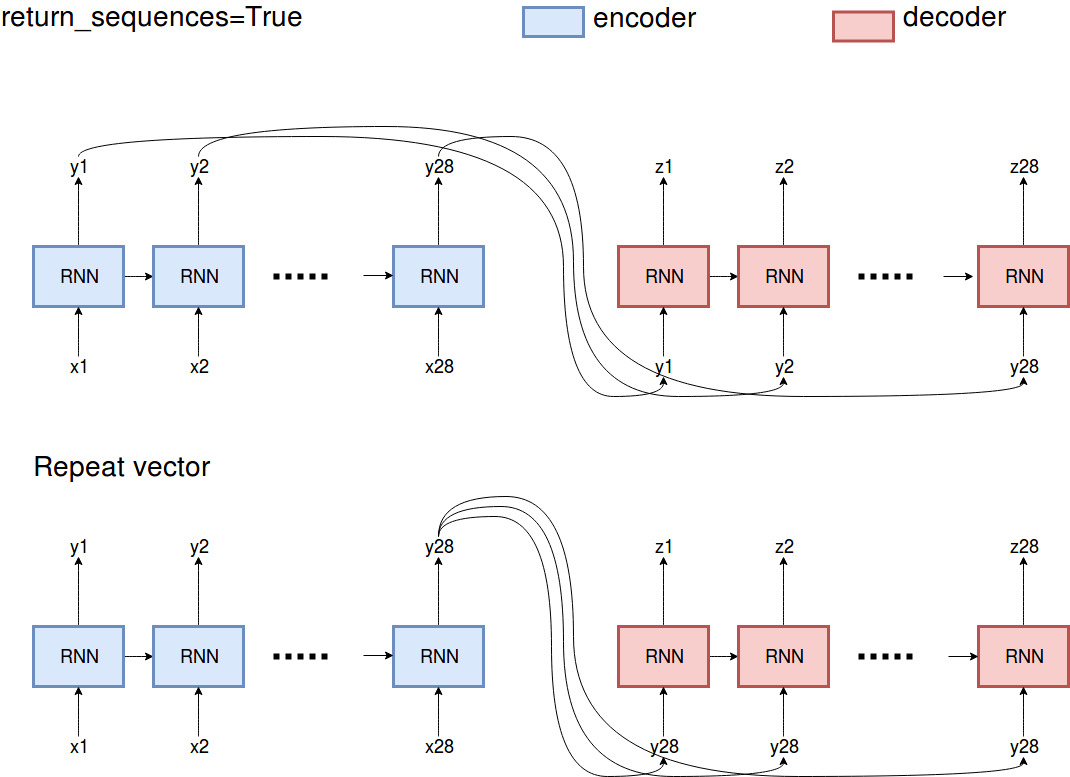 ../_images/U5.01 - Recurrent Neural Networks_61_0.jpg